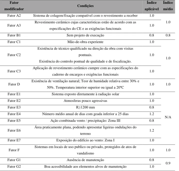 Tabela 4.23 - Fatores modificadores da vida útil do revestimento cerâmico de pavimento – Sem manutenção  Fator 
