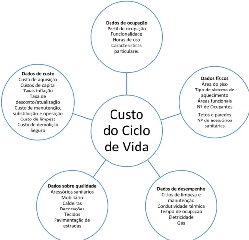 Figura 2.3 - Requisitos necessários à análise do Custo do Ciclo de Vida (Schade, 2007) 