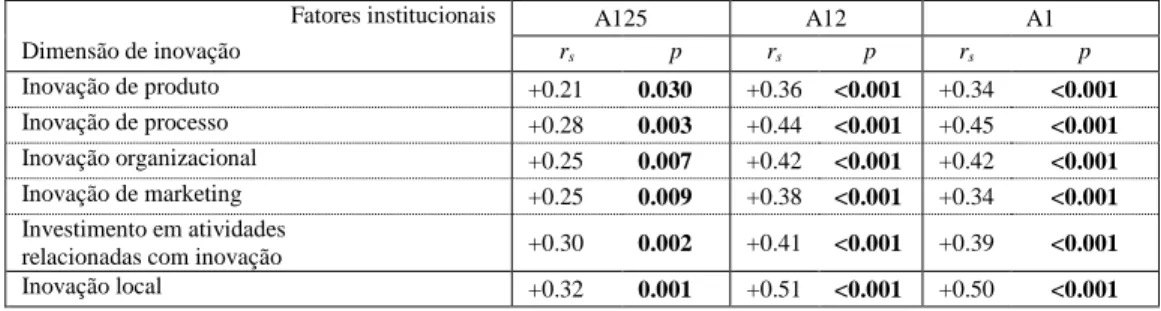 Tabela VI - Correlação da inovação com os fatores institucionais externos à região (conclusão)