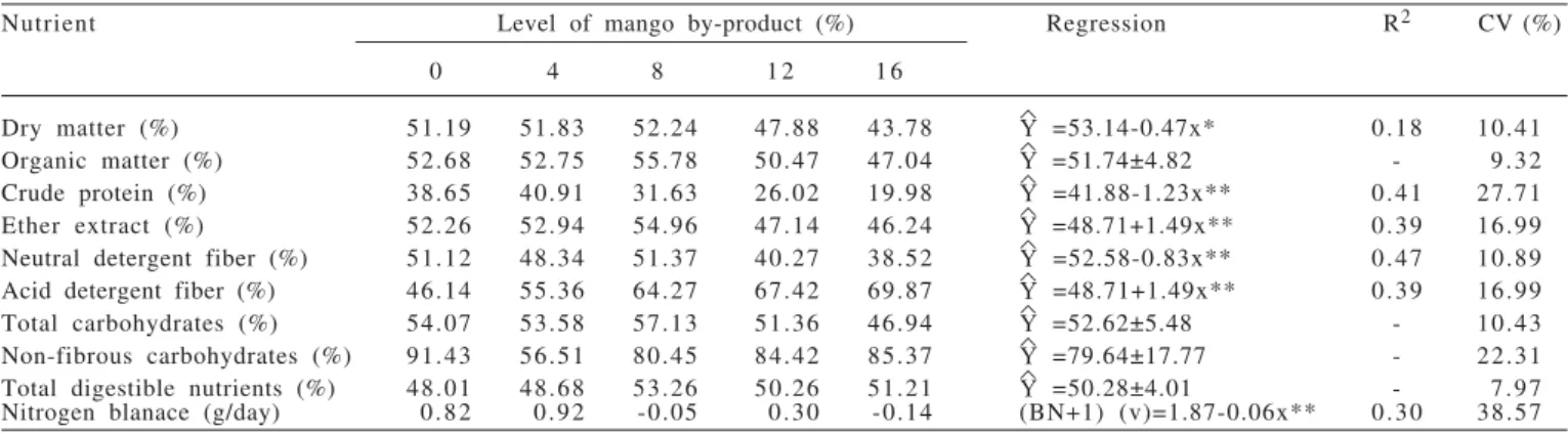 Table  3  - Apparent digestibilities of total digestible nutrients and nitrgoen balance in sheep fed elephant grass silages containing mango by-product