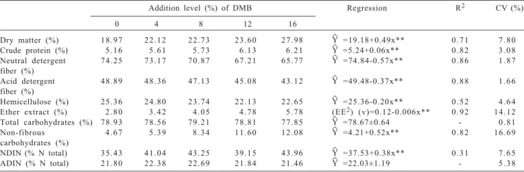 Table 1 - Chemical composition of elephant grass silages with increasing levels of addition of dehydrated mango by-product (DMB)