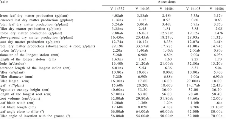 Table 3 - Relative contribution for the genetic divergence (R.C.G.D), by Singh method (1981), of vegetative morphophysiological traits evaluated in giant missionary grass accessions at 180 days of growth