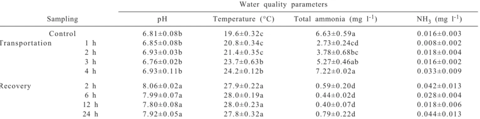 Table 1 - Water quality parameters during the transportation of L. friderici in the stocking tanks (control), in the bags (1, 2, 3 and 4 h of transportation) and in the recovery tanks (2, 6, 12 and 24 h)