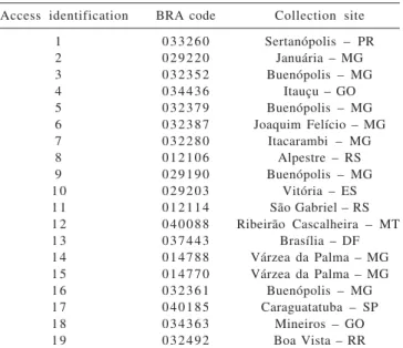 Table 1 - Identification, BRA code and collection site of 19 accessions of Arachis repens from Banco Ativo de Germoplasma de Amendoim Forrageiro located at Embrapa Acre