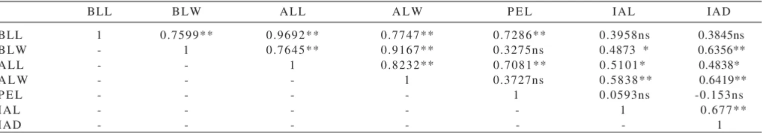 Table 4 - Phenotypic correlations between morphological characteristics of accessions of  Arachis repens from the Banco Ativo de Germoplasma de Amendoim Forrageiro located at Embrapa Acre