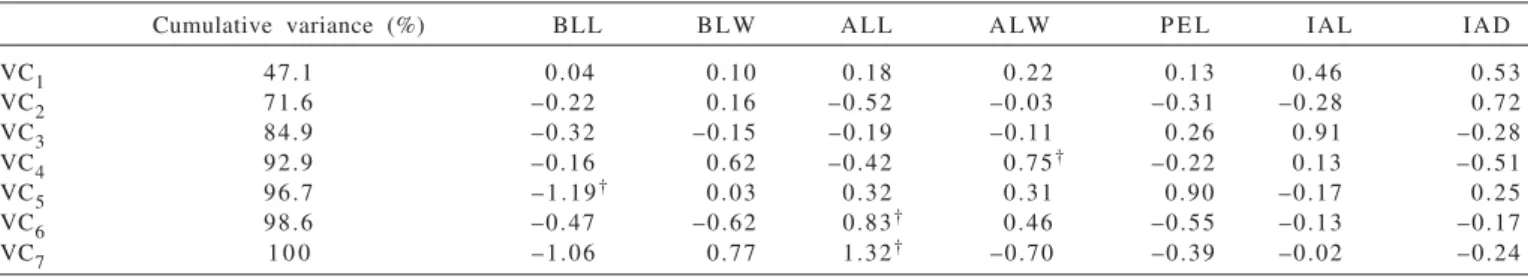 Table 6 - Accumulated variance and weighing coefficients associated with the canonical variables (VC i ) established by vegetative morphological traits