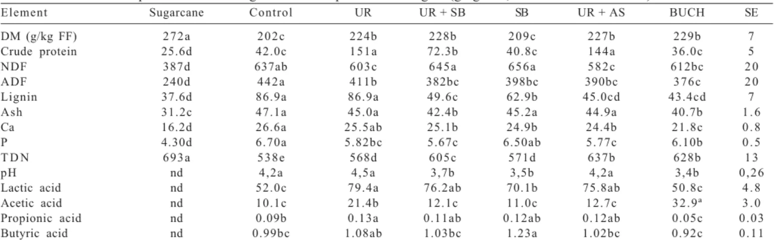 Figure 1 - Ethanol concentration and dry matter losses in sugarcane silages treated with chemical additives or a bacterial inoculant.