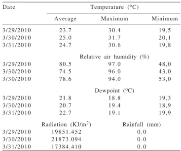 Table  1  - Climatic data on the dates for the cutting and drying of the Tifton 85 plants (Marechal Cândido Rondon, March of 2010)