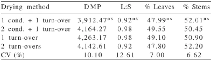 Table 2 - Dry  matter  production (DMP), leaf:stem relation (L:S) and proportions (%) of leaves and stems of Tifton 85 subjected to dehydration