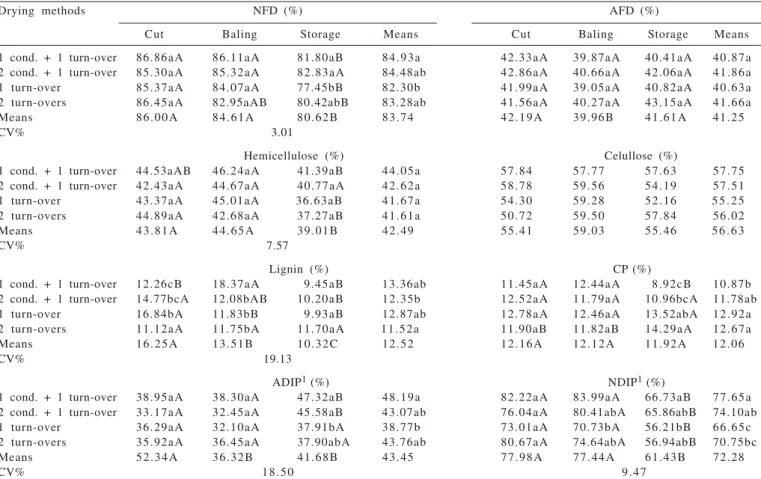 Table  4  - Bromatological composition of Tifton 85 hay under different methods of dehydration, before the cut, at the time of baling and 30 days after storage