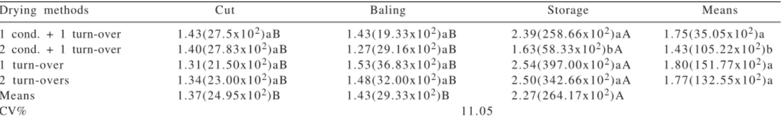 Table 5 - Means transformed in log x of fungi (CFU/g x10²) in Tifton 85 hay subjected to different methods of dehydration before the cutting, at the time of baling and 30 days after storage
