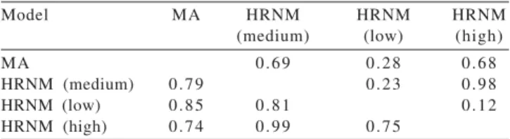 Table 2 - Spearman correlations between breeding values obtained by the animal model (MA) and by the hierarquical reaction norms model (HRNM) for different environmental levels 1 , considering the best 5% (above the diagonal) and 10% (below the diagonal) s