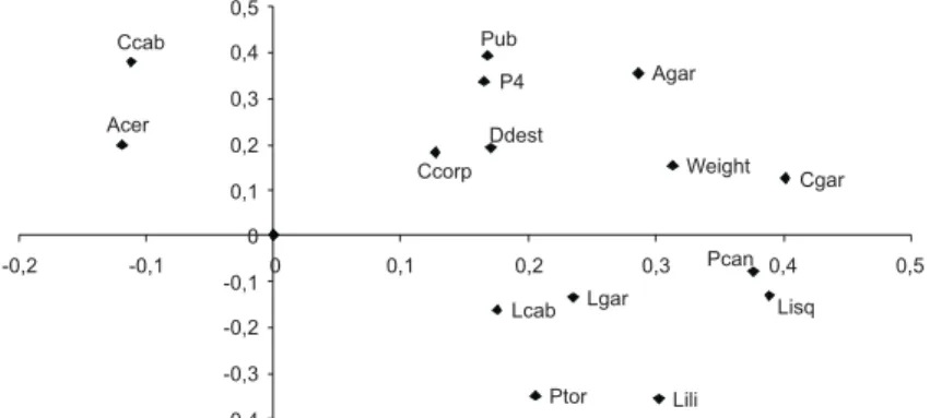 Figure 3 - Core components (autovetor) for the features assessed at puberty in crossbred Suffolk ewe lambs reared in Mato Grosso do Sul.