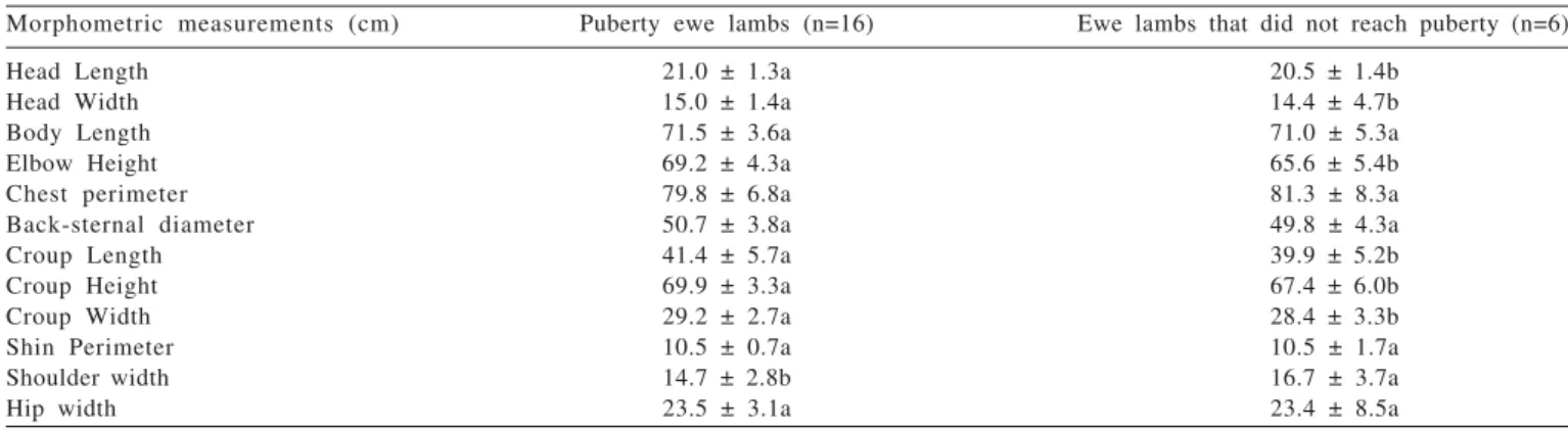 Table 2 - Morphometric measurementss of ewe lambs at 10 to 57 weeks of age reared in Mato Grosso do Sul