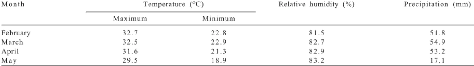 Table 1 - Mean values   of maximum and minimum temperature, humidity and precipitation 1