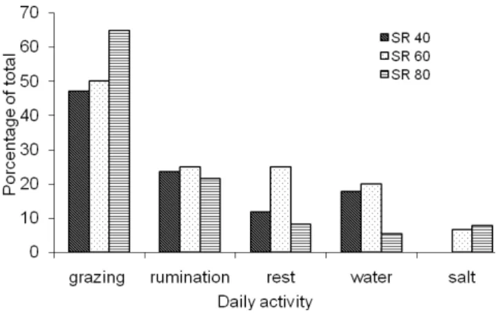 Figure 1 - Behavior of lambs as a function of palisadegrass pasture stocking rates (SR) during the rainy season and the transition of rainy to dry season period.
