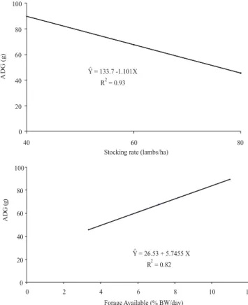 Figure 2 - Average daily gain (ADG) of lambs estimated as a function of stocking rate and forage available.