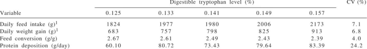 Table 2 - Data of performance and protein deposition of 30- to 60-kg pigs fed diets with different levels of digestible tryptophan
