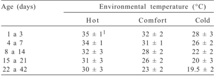Table  1  - Environmental temperatures during the experimental period
