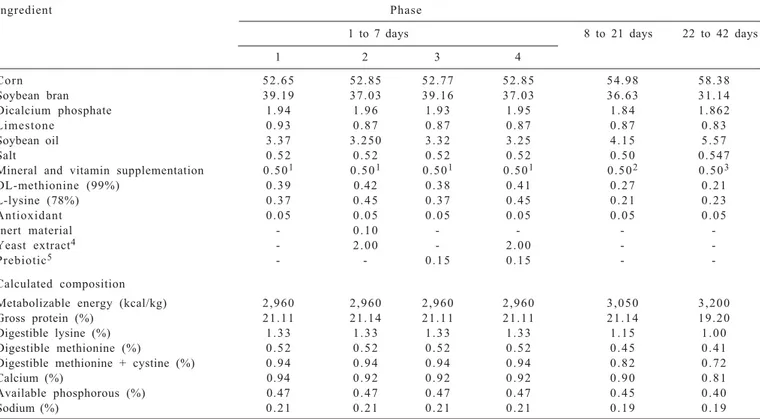 Table 2 - Percentage, chemical and energetic composition of the experimental feed in the phases 1 to 7, 8 to 21 and 22 to 42 days of age