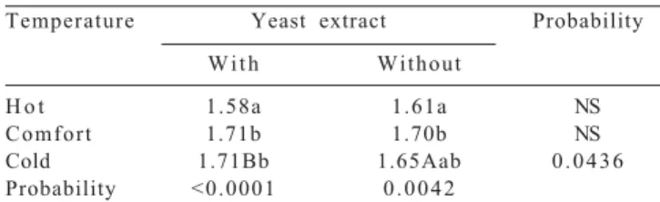 Table 4 - Development of the interaction between environmental temperature and yeast extract for food conversion of broiler chickens in the period from 1 to 42 days of age