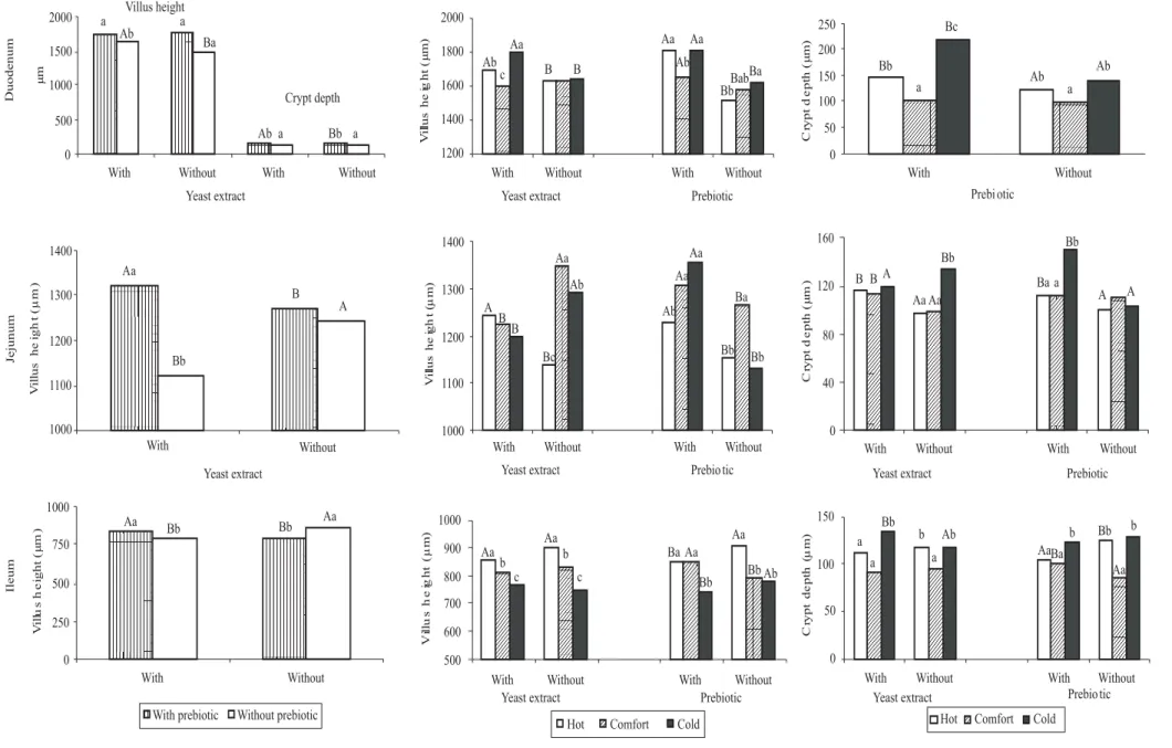 Figure 1 - Means of the interactions for villus height and crypt depth ( μ m) in the duodenum, jejunum and ileum at 42 days of age