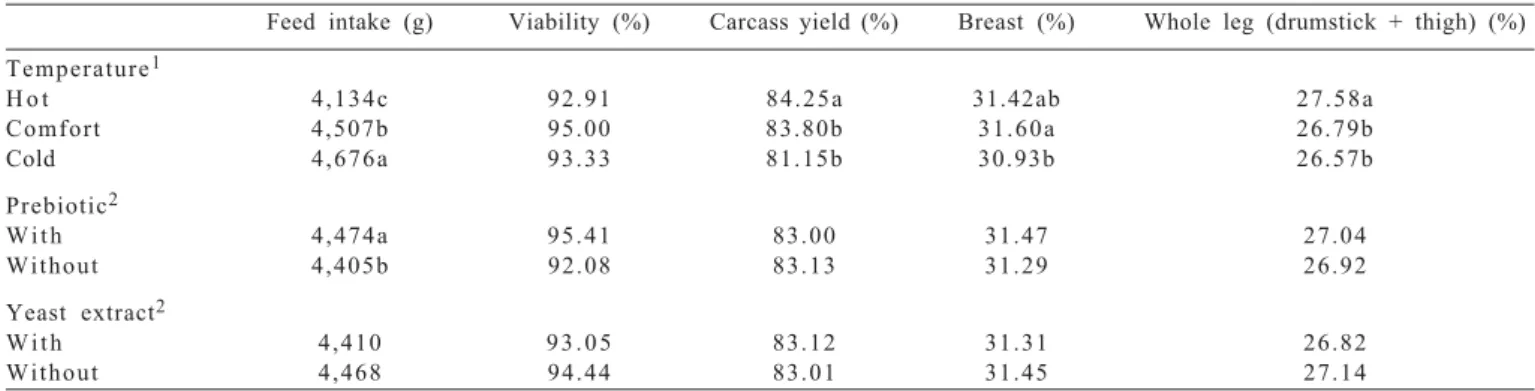 Table  5  - Performance indexes of broiler chickens fed diets supplemented or not with yeast extract and prebiotic reared under different temperatures in the period from 1 to 42 days of age
