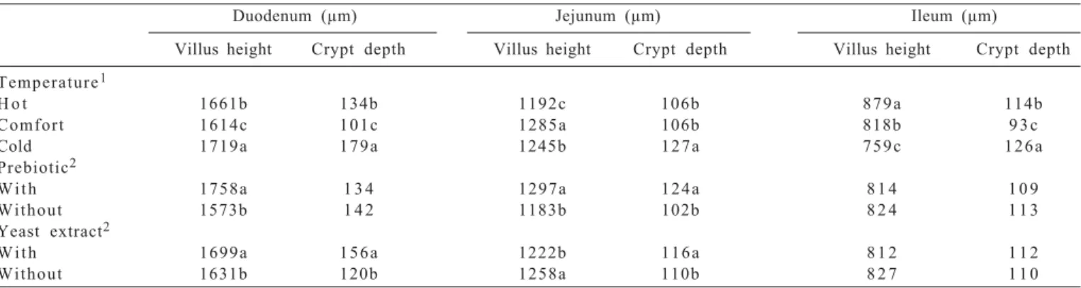 Table 7 - Villus density of broiler chickens at 42 days of age