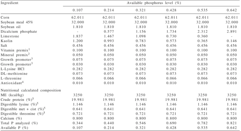 Table 1 - Composition and nutritional values of experimental diets