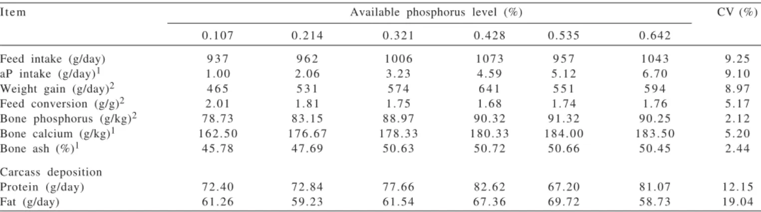 Table 2 - Performance, bone parameters and daily carcass protein and fat deposition of pigs fed different levels of available phosphorus (aP)