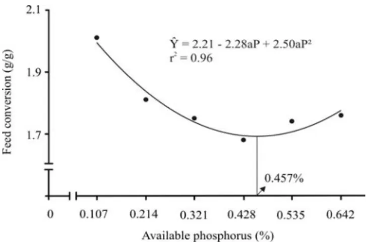 Figure 1 - Effect of available phosphorus levels on the weight gain of 15- to 30-kg pigs kept in hot environment.
