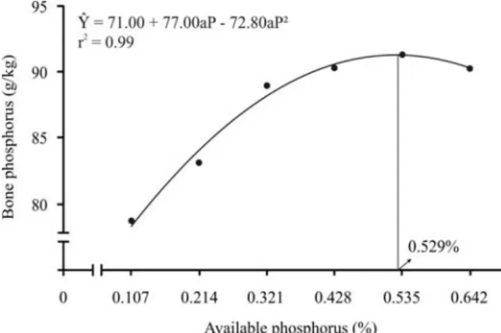 Figure 4 - Effect of available phosphorus levels on the bone ash content of 15- to 30-kg pigs kept in hot environment.