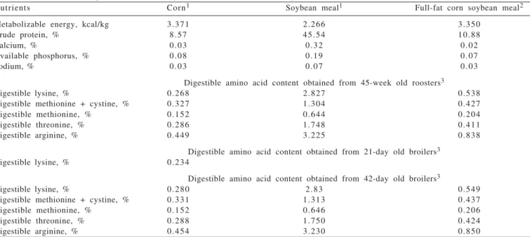 Table 3 - Nutritional composition of corn, soybean meal and full-fat corn germ meal used in the diet formulation