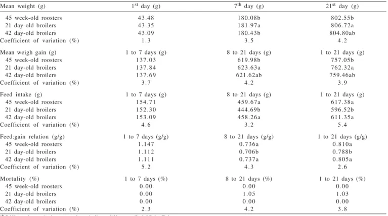 Table 5 - Performance of broilers fed diets based on digestible amino acid content obtained from cecectomized roosters and broilers
