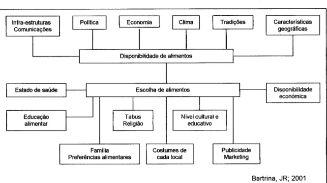 Figura 1 - Esquema dos principais factores condicionantes da escolha alimentar 