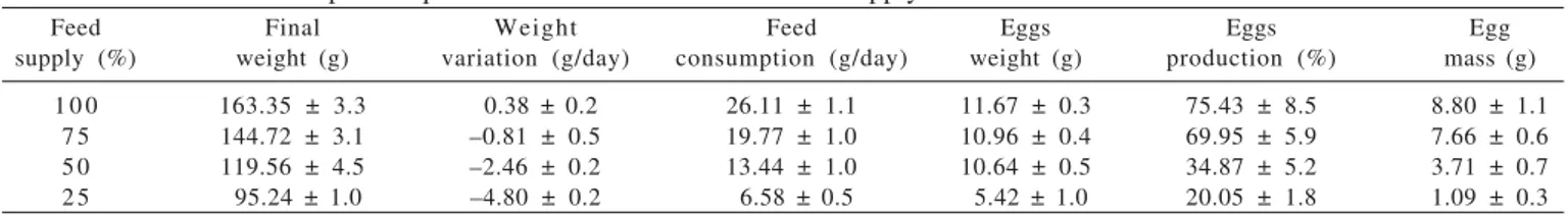 Table 2 - Performance of Japanese quails under different levels of feed supply