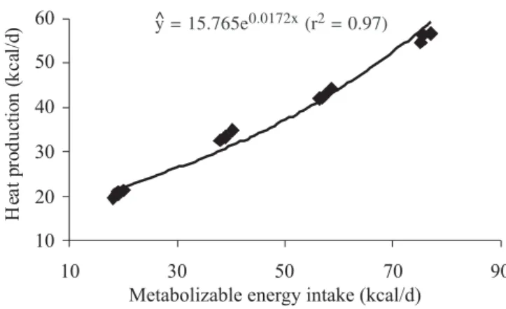 Figure 2 - Exponential equation of heat production as a function of metabolizable energy intake of Japanese quails from 67 to 107 days old.