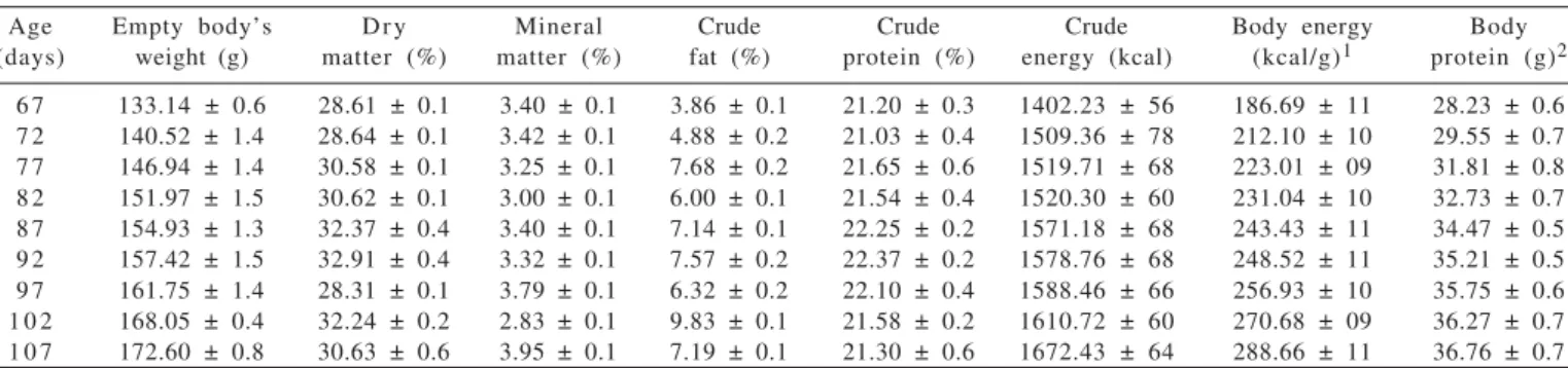 Figure 4 - Body crude energy content of Japanese quails as a function of empty body weight when net requirement for gain was 2.43 kcal/g.