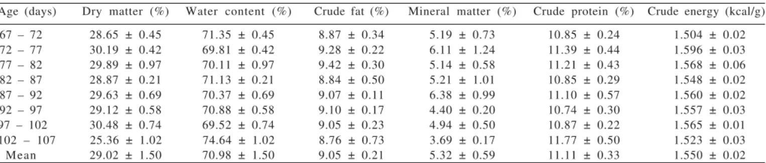 Table 5 - Chemical and energy composition of Japanese quails’ eggs from 67 to 107 days old