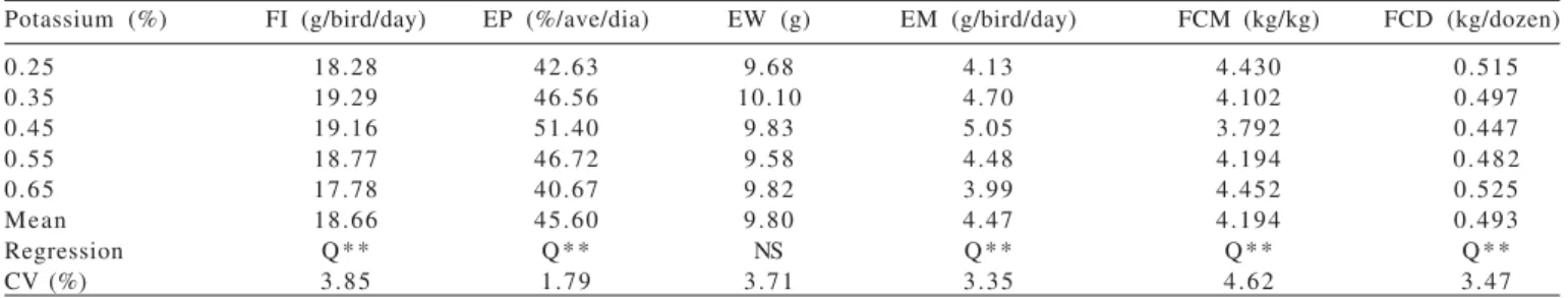 Table 2 - Feed intake (FI), egg production (EP), egg weight (EW), egg mass (EM), feed conversion per egg mass (FCM) and egg dozen (FCD) of Japanese quails, according to potassium levels of the diet