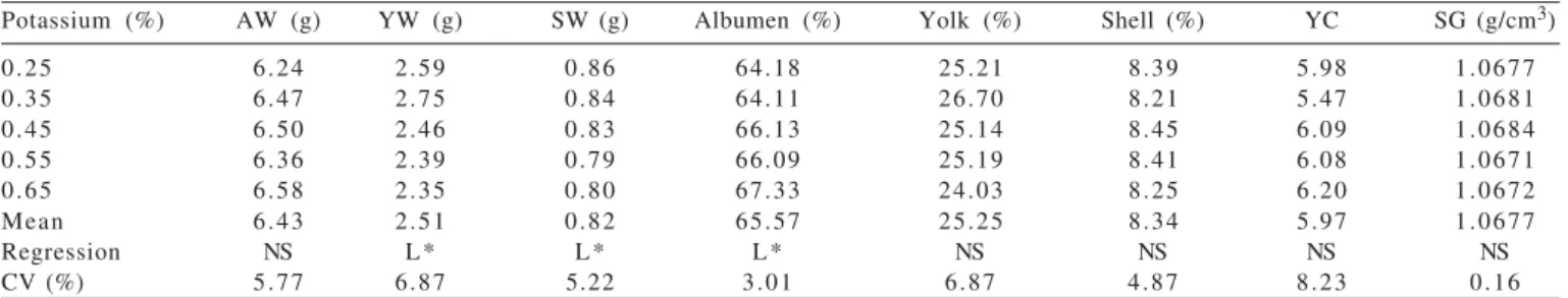 Table  4  - Albumen (AW), yolk (YW) and shell (SW) weights, albumen, yolk and shell percentages, yolk color (YC) and specific gravity (SG) of quail eggs, according to potassium levels in the diet