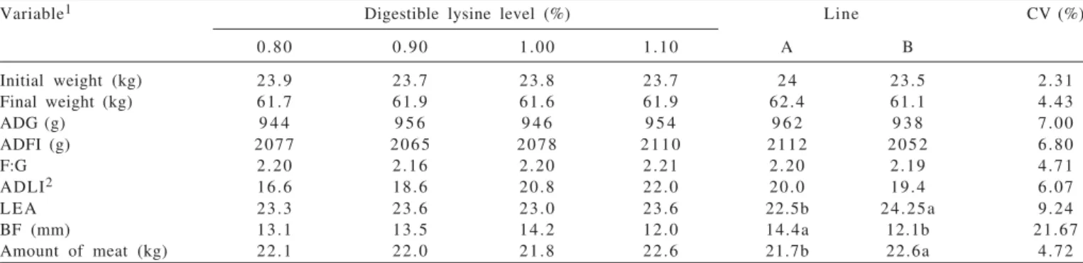 Table 2 - Performance and carcass traits of barrows from two genetic lines fed on diets containing four digestible lysine levels