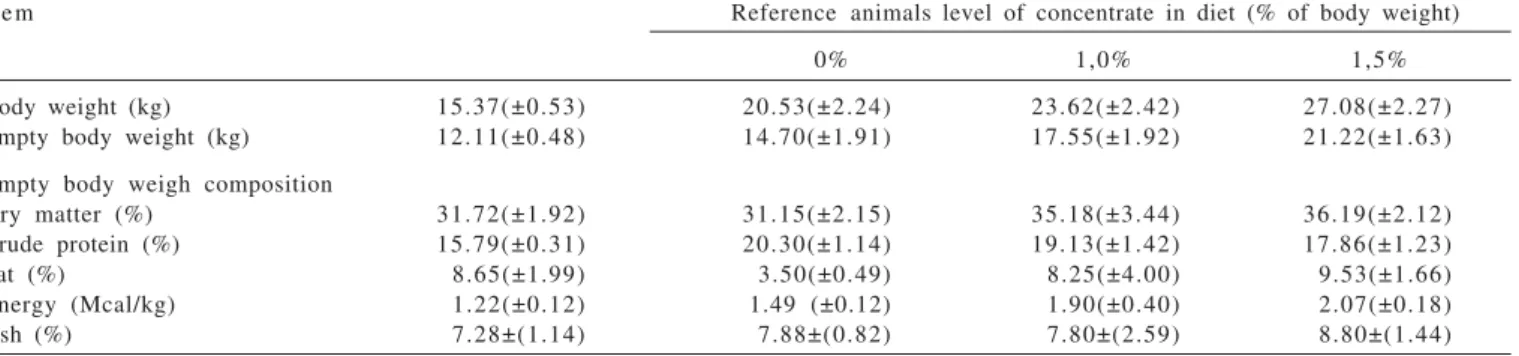 Table 2 - Means for body weight and empty body weight and composition of Santa Inês lambs in Caatinga (tropical thorn forest) rangeland and fed three concentrate levels