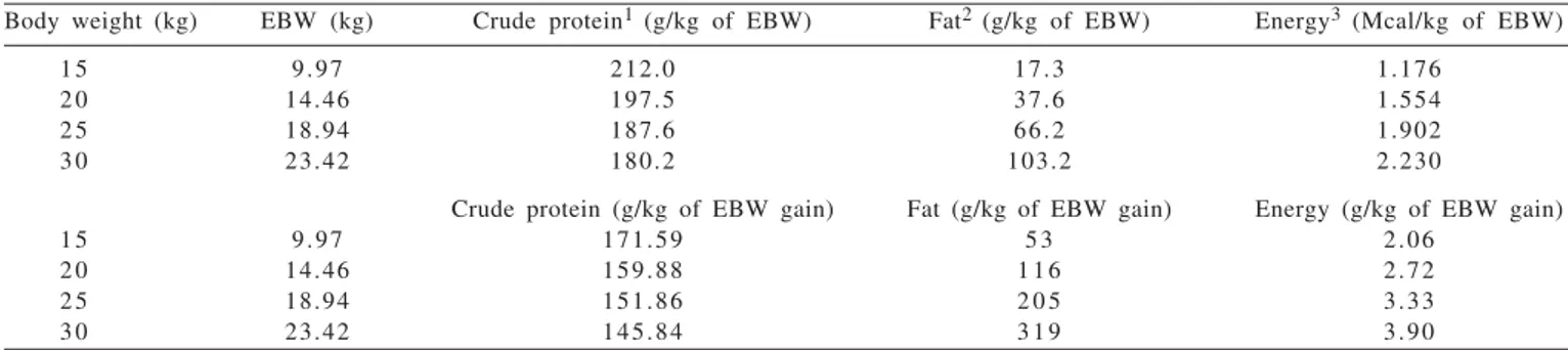 Table 4 - Crude protein, fat and energy concentration estimates according to empty body weight (EBW) or gain in EBW of Santa Inês lambs under Caatinga conditions