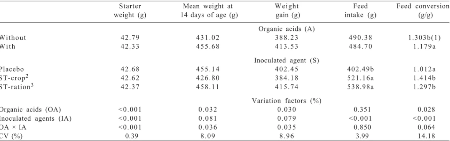 Table 2 - Mean weight, weight gain, feed intake and feed conversion for broilers from 1 to 14 days of age inoculated with Salmonella Typhimurium, and treated with an organic acid blend