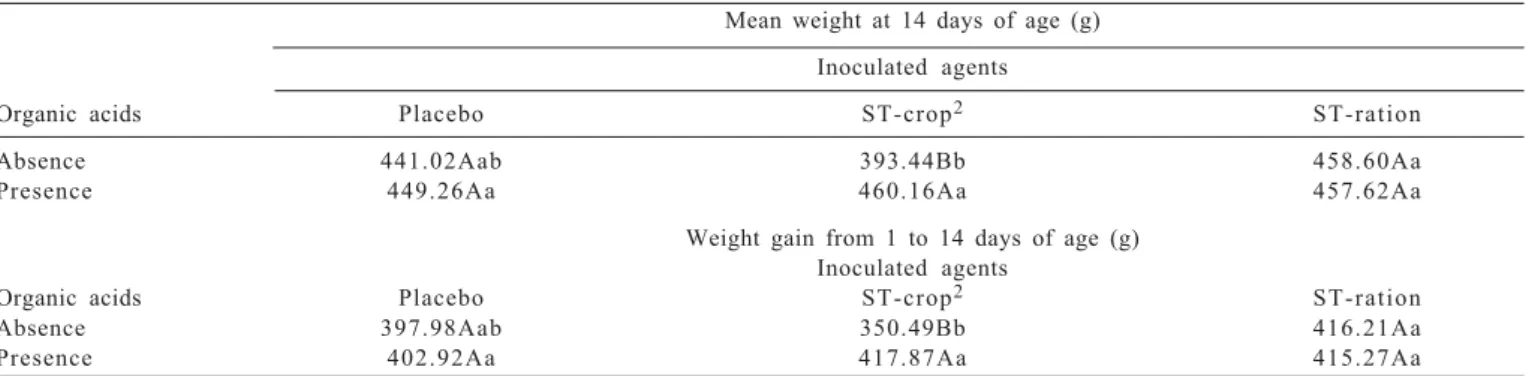Table 3 - Development of interaction between inoculated agents and organic acids used for mean weight at 14 days of age and weight gain from 1 to 14 days of age for broilers inoculated with Salmonella Typhimurium via crop and via ration, treated with an or