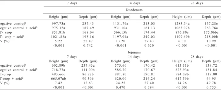 Table 5 - Villus height and crypt depth of duodenum and jejunum of chicks inoculated with Salmonella Typhimurium via crop