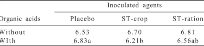 Table 9 - Development of statistical interaction between inoculated pathogenic agent and the use of organic acid blend in ration for ceca content pH at 21 days of age in chicks inoculated with Salmonella Typhimurium