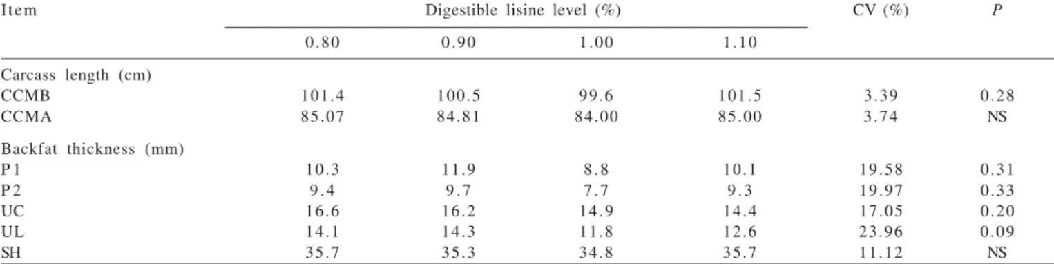 Table 3 - In vivo carcass traits in finishing barrows fed diets containing different levels of digestible lysine added 20 ppm ractopamine