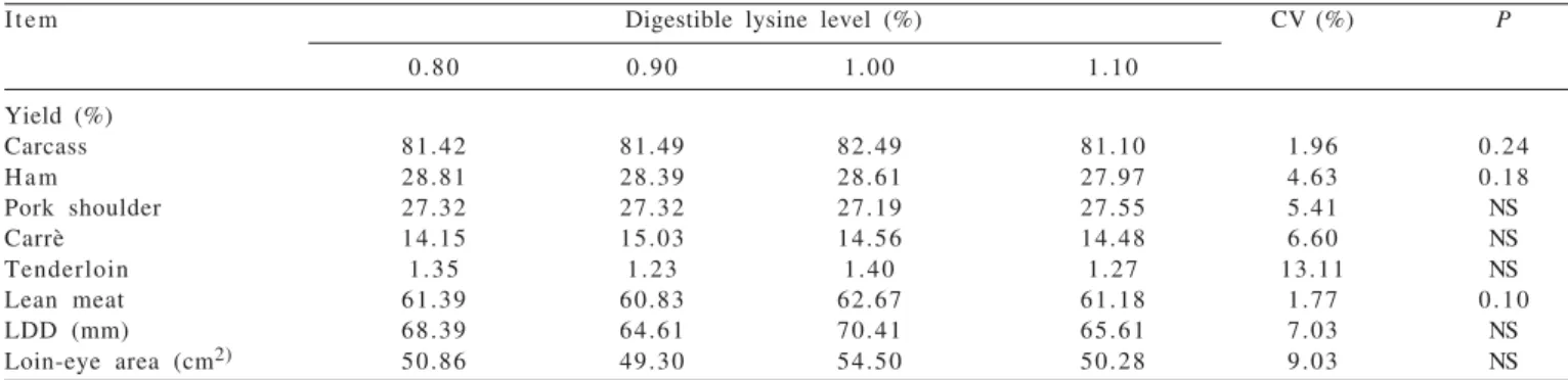 Table 5 - Carcass, cuts, and lean meat yields, longissimus dorsi depth (LDD) and loin-eye area of finishing barrows fed diets containing different levels of digestible lysine added 20 ppm ractopamine